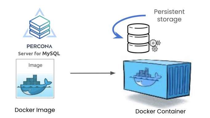 Exploring Databases on Containers with Percona Server for MySQL