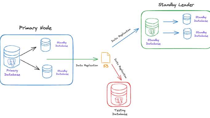 Creating a Standby Cluster With the Percona Operator for PostgreSQL