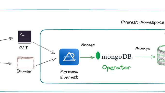 How to Provision a MongoDB Cluster in Kubernetes with Percona Everest Summary