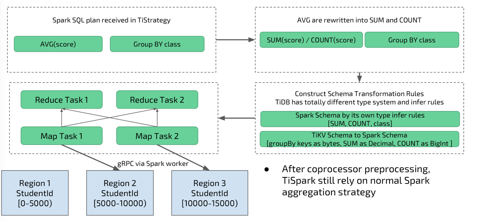 TiSpark aggregation pushdown