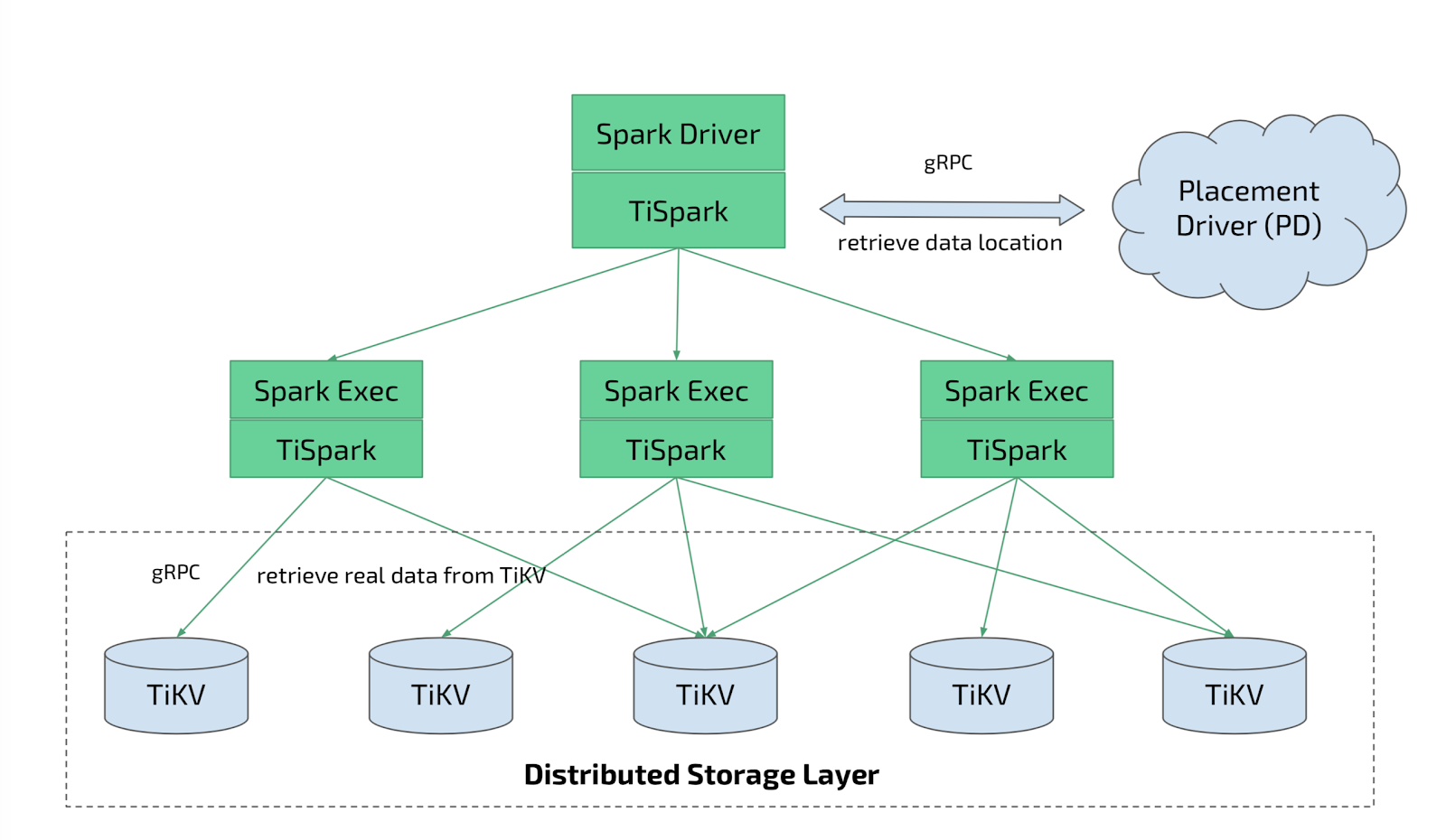 TiSpark Architecture inside TiDB