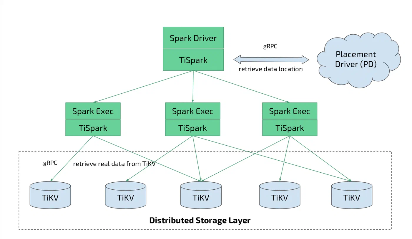 TiSpark Architecture inside TiDB