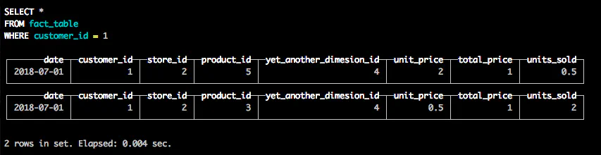 Sample data