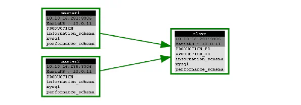 PmaControl schema topology
