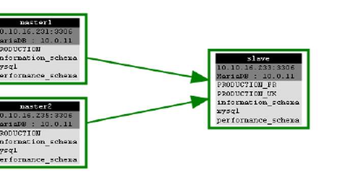 Multi-master with MariaDB 10 - a tutorial