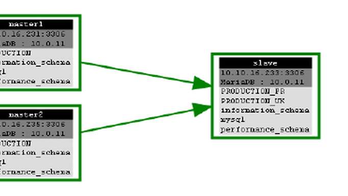 Multi-master with MariaDB 10 - a tutorial