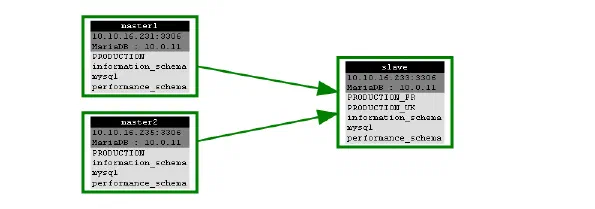 PmaControl schema topology
