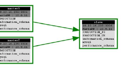Multi-master with MariaDB 10 - a tutorial