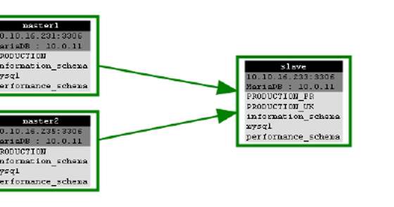 Multi-master with MariaDB 10 - a tutorial