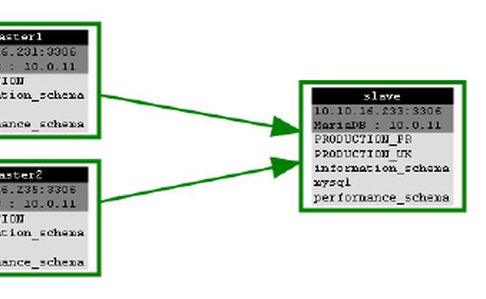 Multi-master with MariaDB 10 - a tutorial