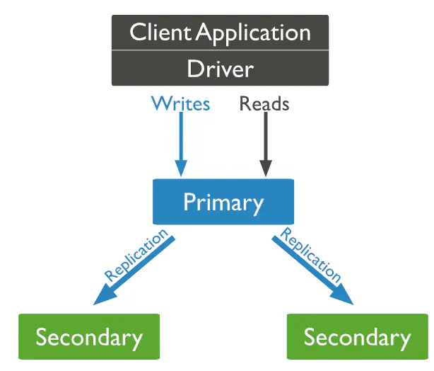 intro mongodb replication from MongoDB manuals