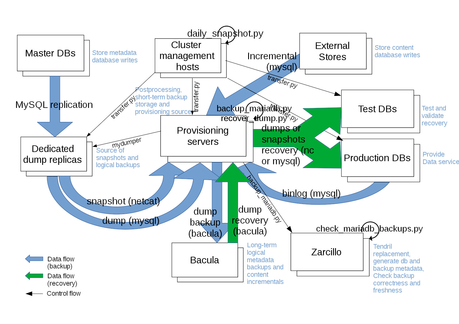 Workflow of backups and recovery at the Wikimedia Foundation