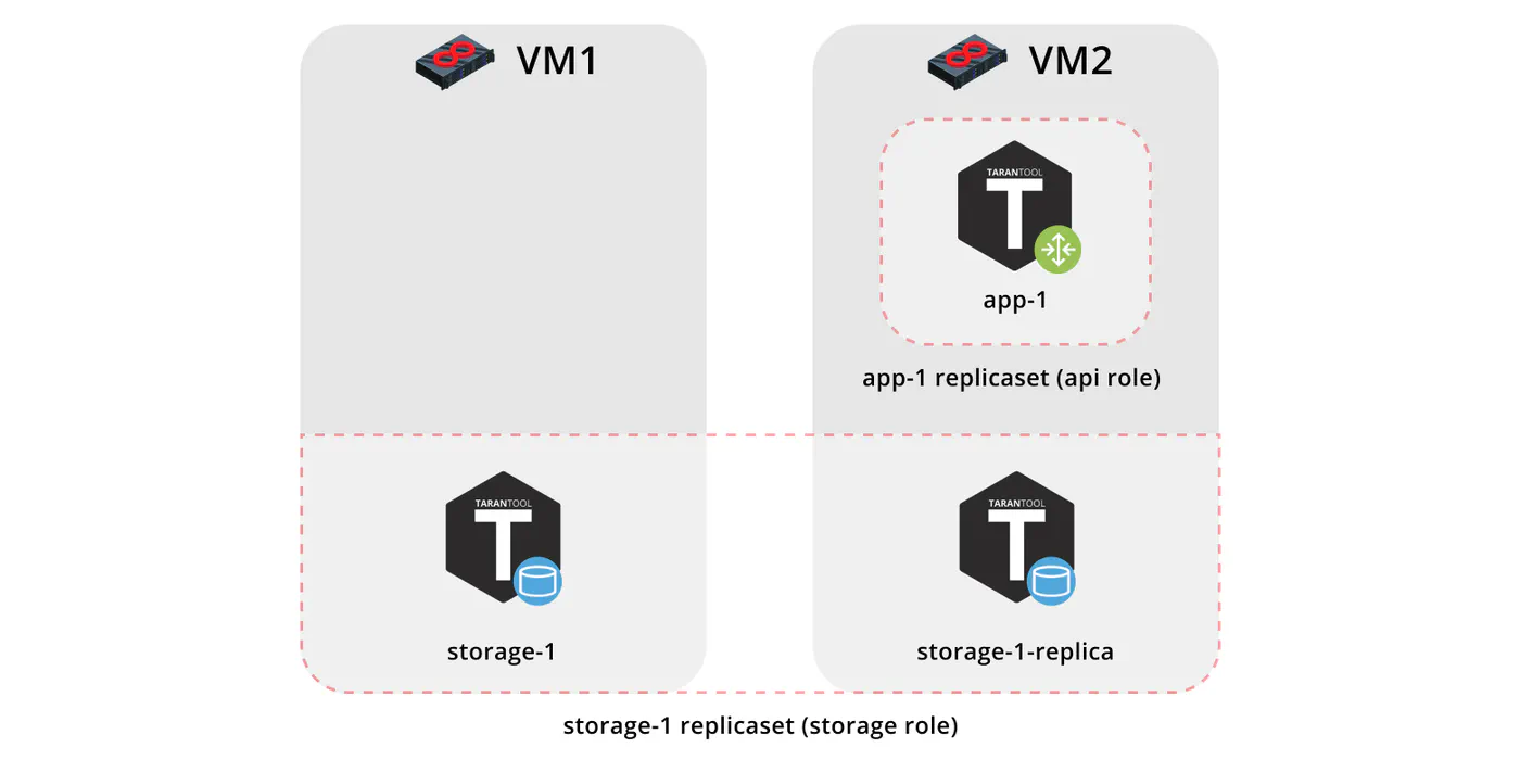 Storage-1 replicaset