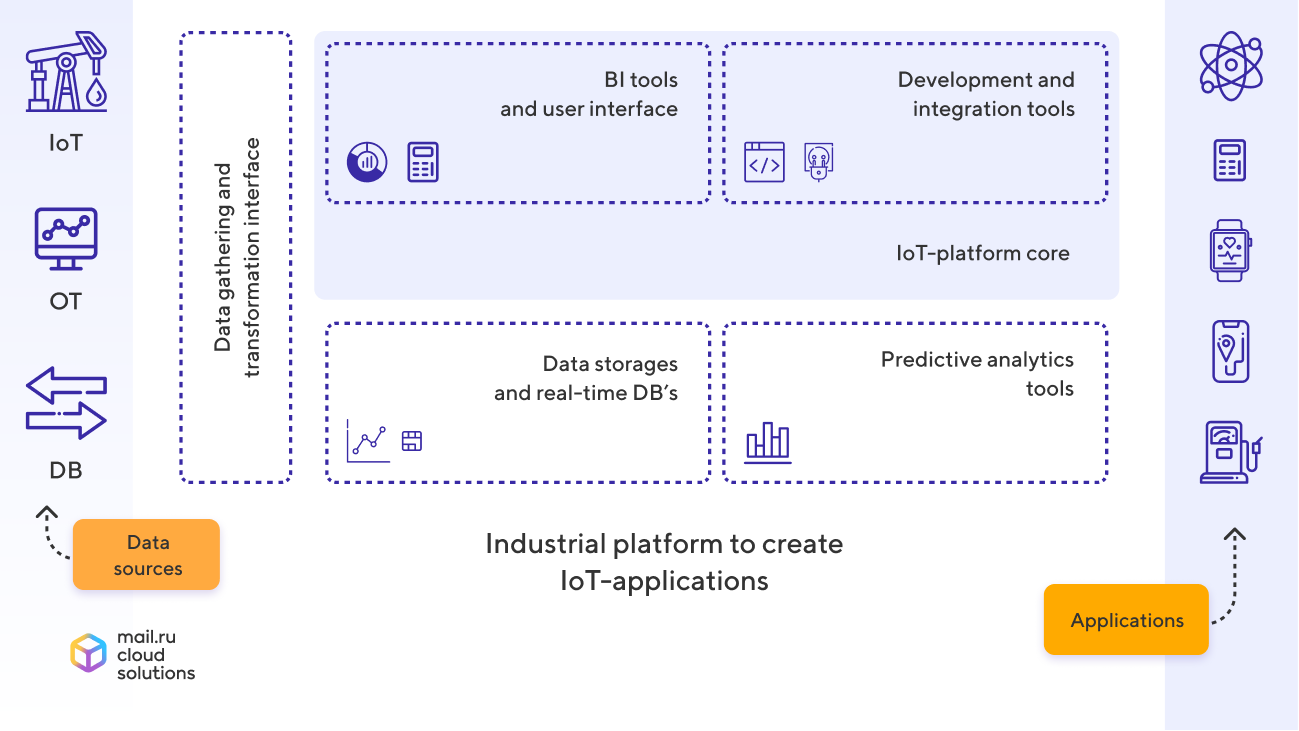 Mail.ru IoT Platform set-up