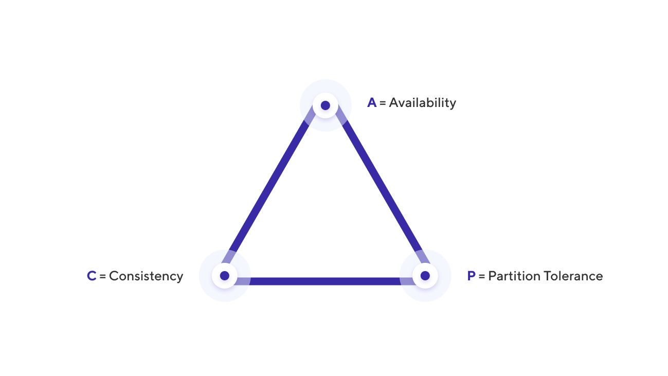 Checking our requirements with the CAP theorem