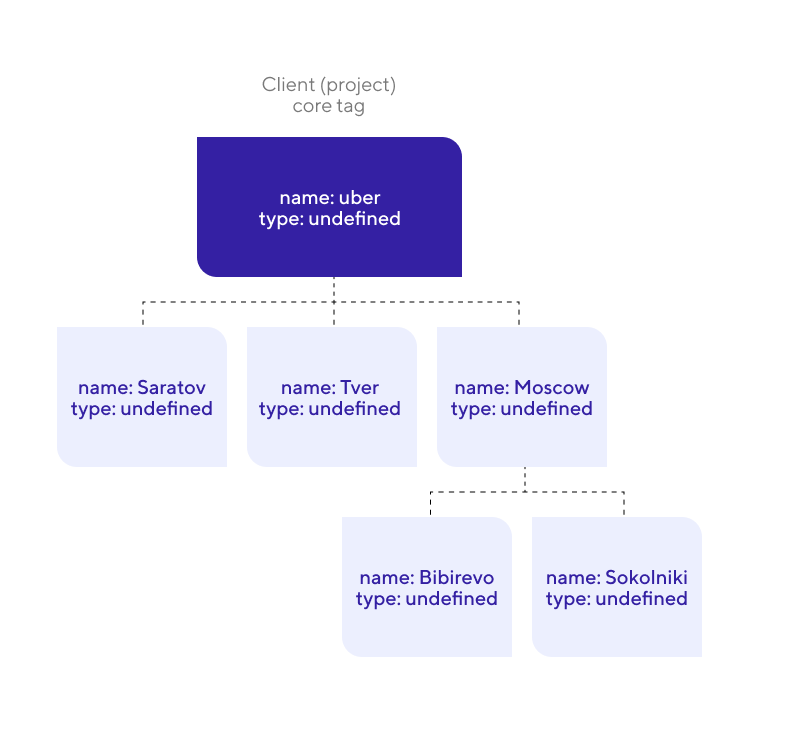 This is how the device tree looks like