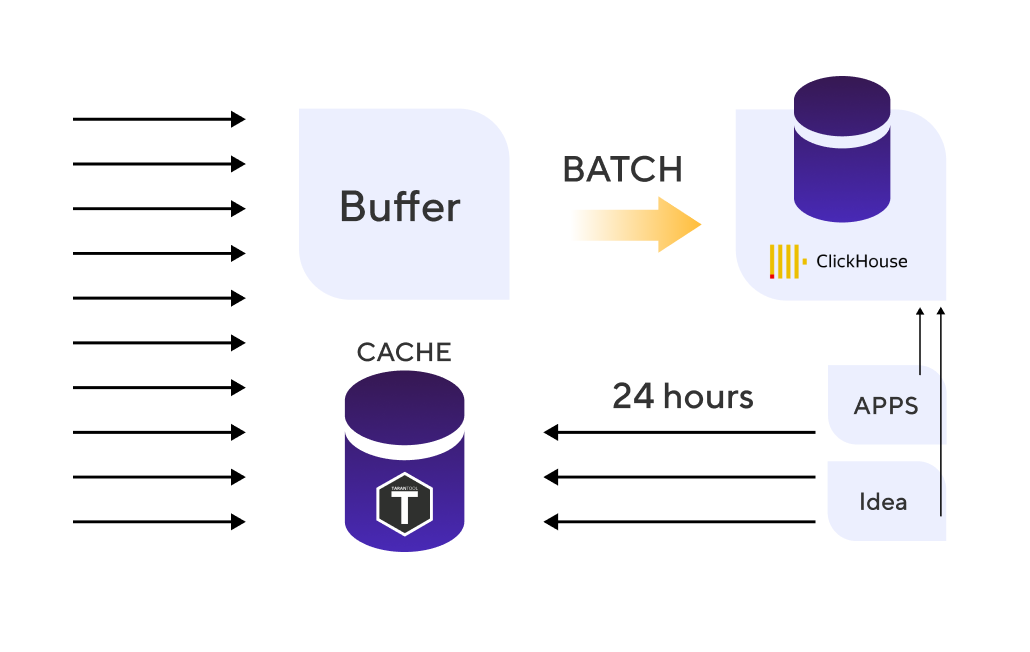 Final architecture: ClickHouse as the analytic database and the Tarantool cache storing 24 hours of data. 