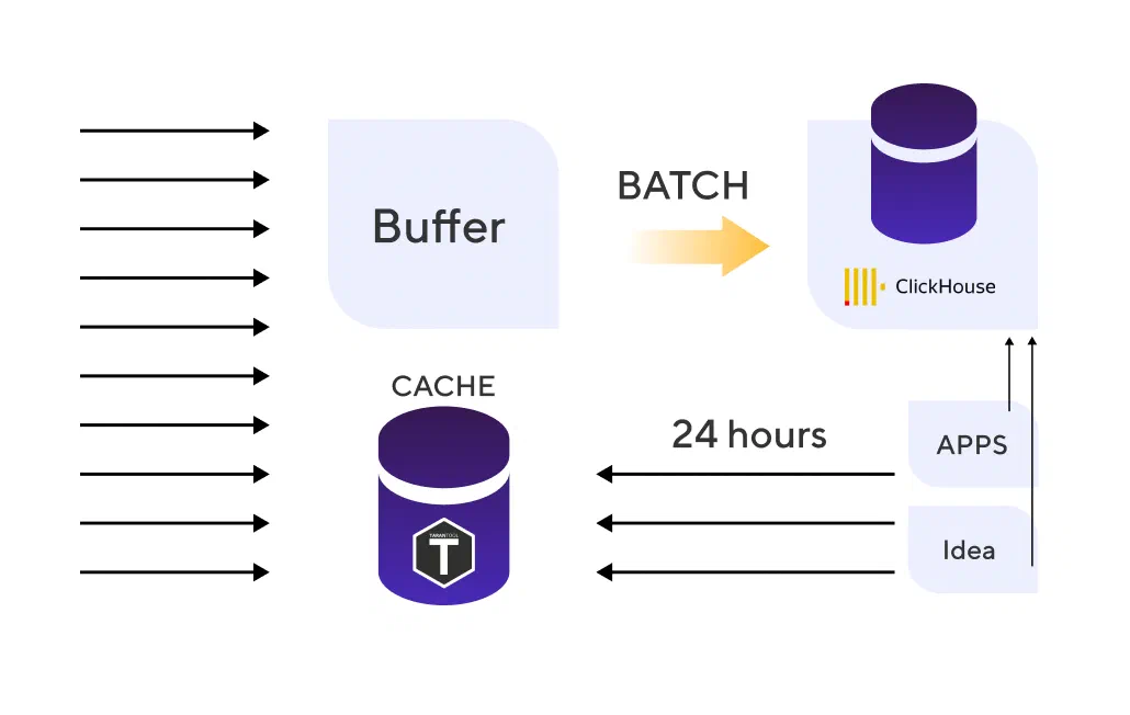 Final architecture: ClickHouse as the analytic database and the Tarantool cache storing 24 hours of data.
