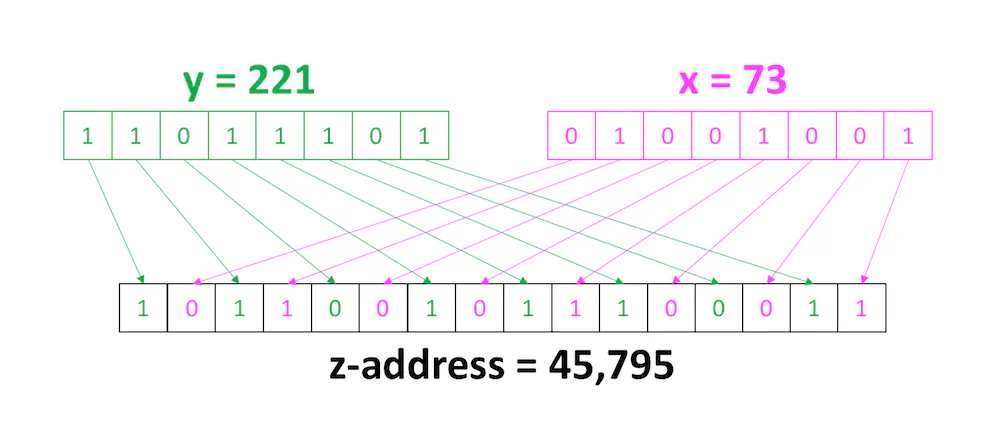 How to Write Your Index in Tarantool 2
