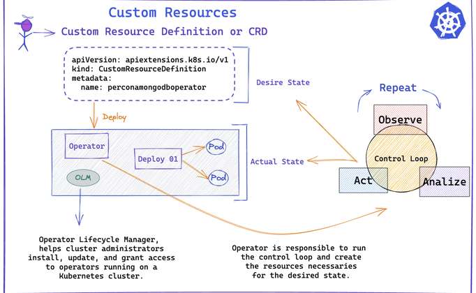 Learning Kubernetes Operators with Percona Operator for MongoDB