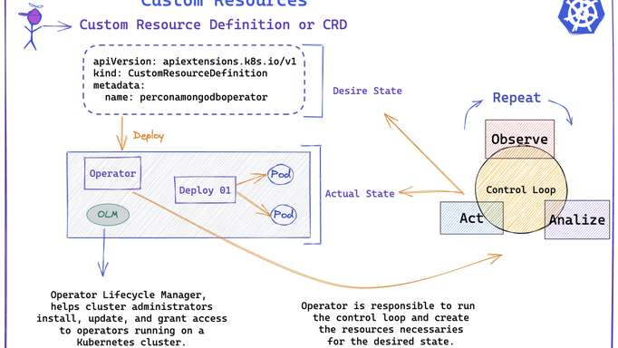 Learning Kubernetes Operators with Percona Operator for MongoDB