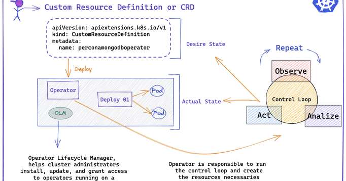 Learning Kubernetes Operators with Percona Operator for MongoDB