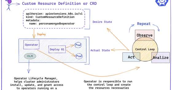 Learning Kubernetes Operators with Percona Operator for MongoDB