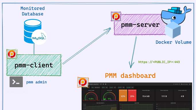 Running PMM with Docker on Ubuntu 20.04