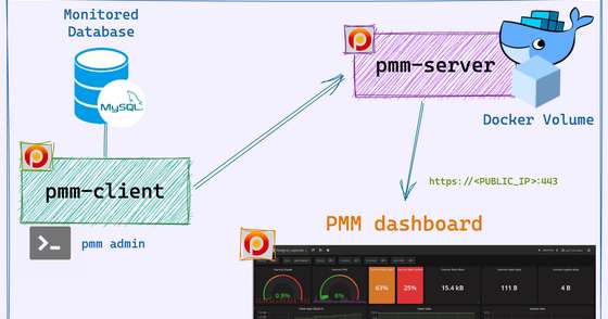Running PMM with Docker on Ubuntu 20.04