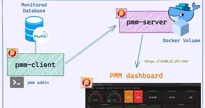 Running PMM with Docker on Ubuntu 20.04