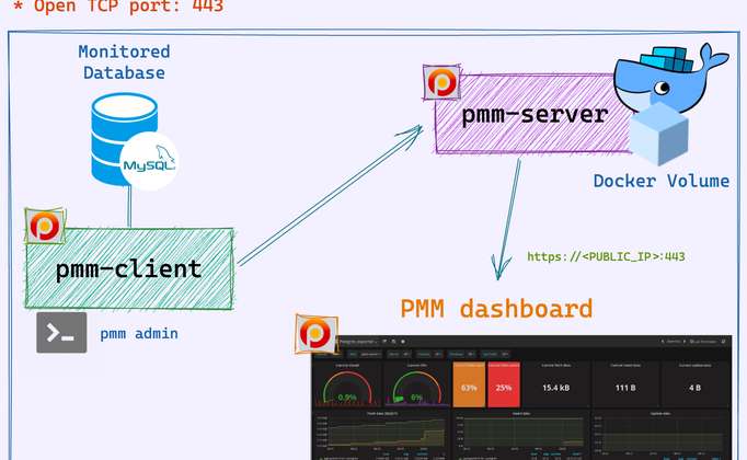 Running PMM with Docker on Ubuntu 20.04