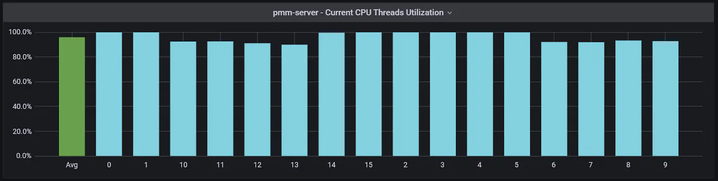 CPU Utilization