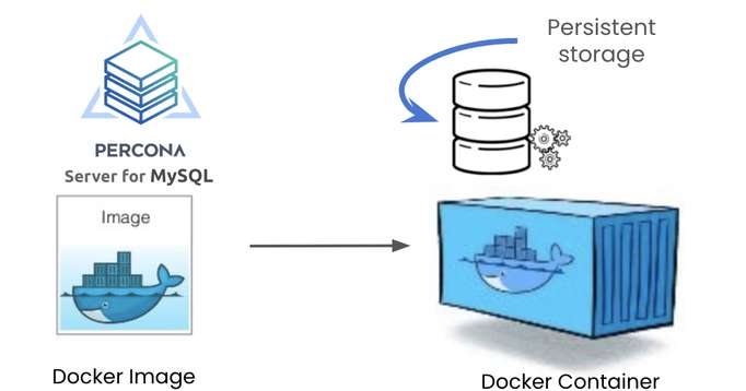Exploring Databases on Containers with Percona Server for MySQL