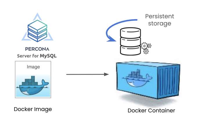 Exploring Databases on Containers with Percona Server for MySQL