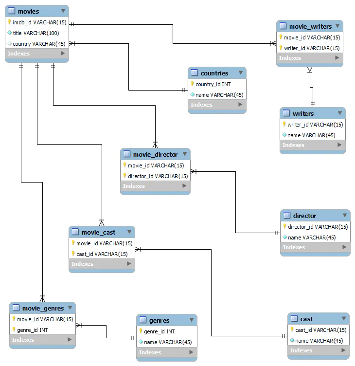 Movienet Database
