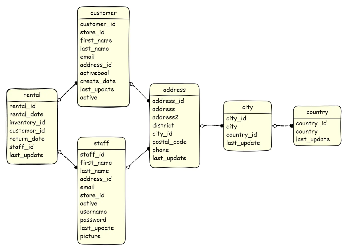 The main part of the Pagila schema for our exercises