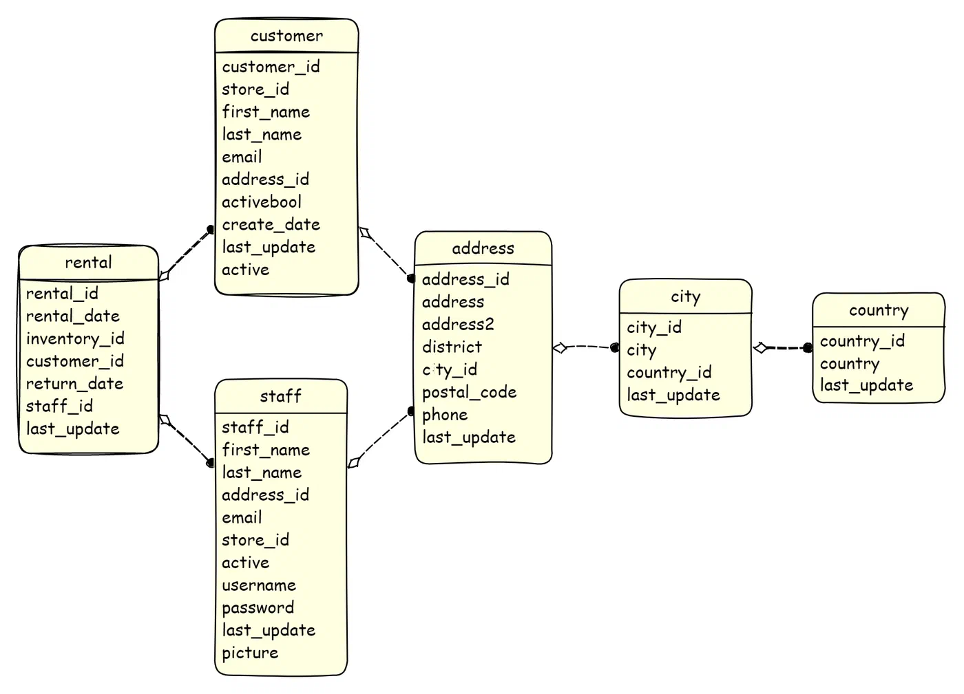 The main part of the Pagila schema for our exercises