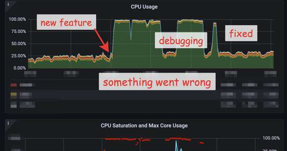 How a Database Monitoring Tool Can Help a Developer. The Story of One Mistake.