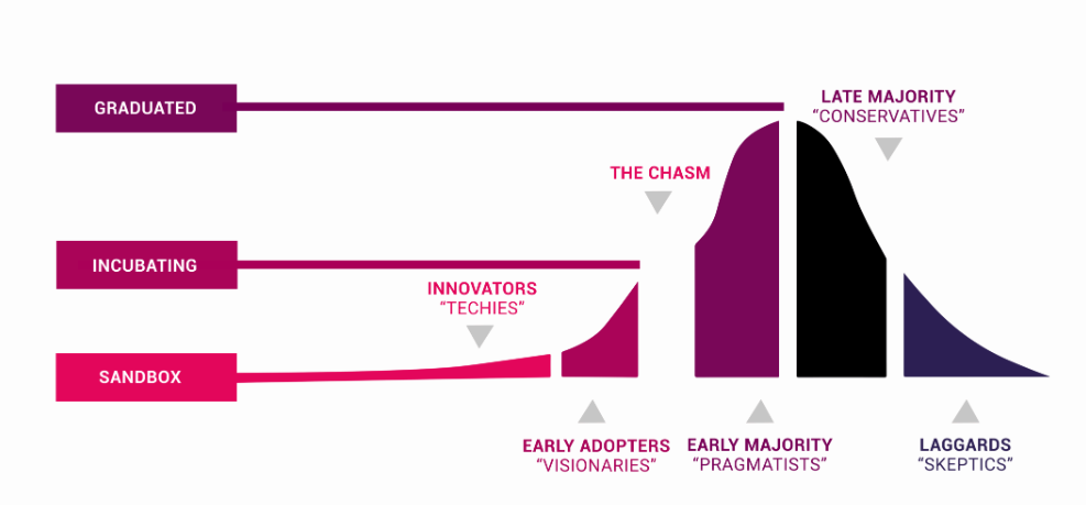 cncf-project-maturity-levels