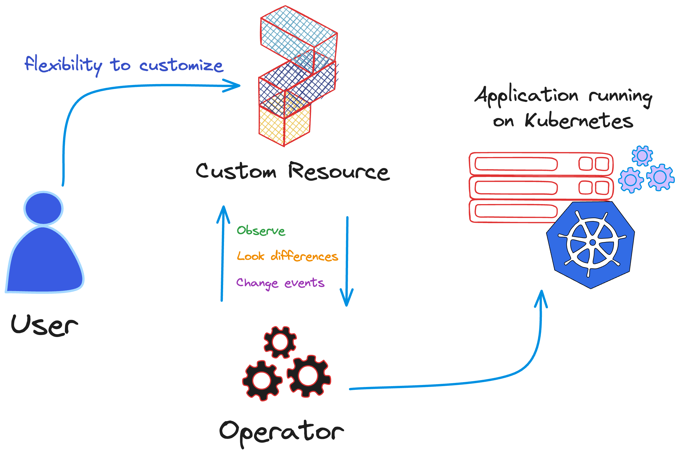 kubernetes-operators