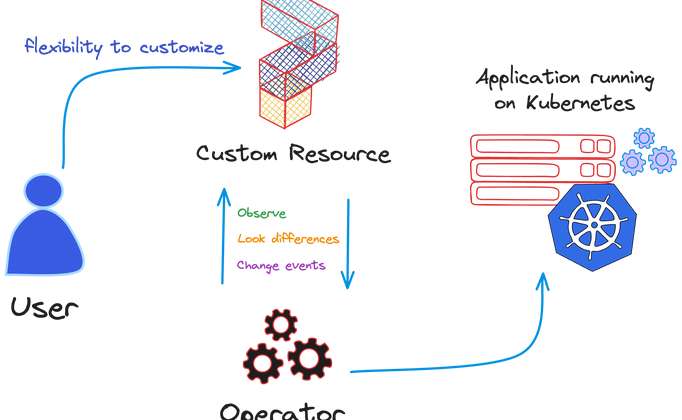 Exploring Kubernetes Operators