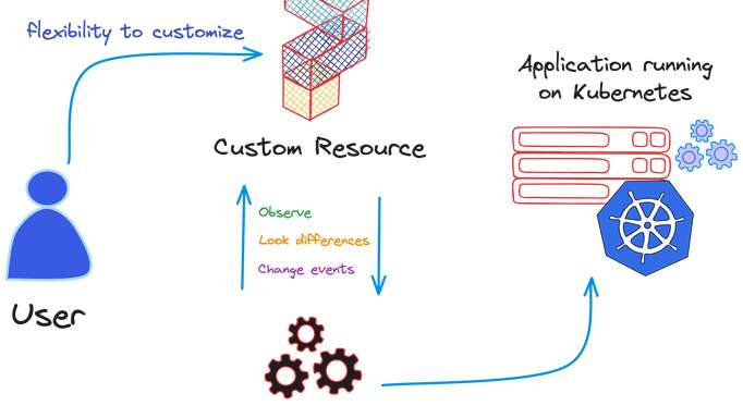 Exploring Kubernetes Operators