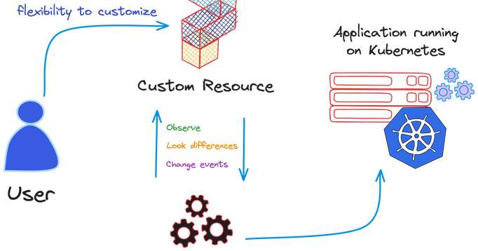 Exploring Kubernetes Operators