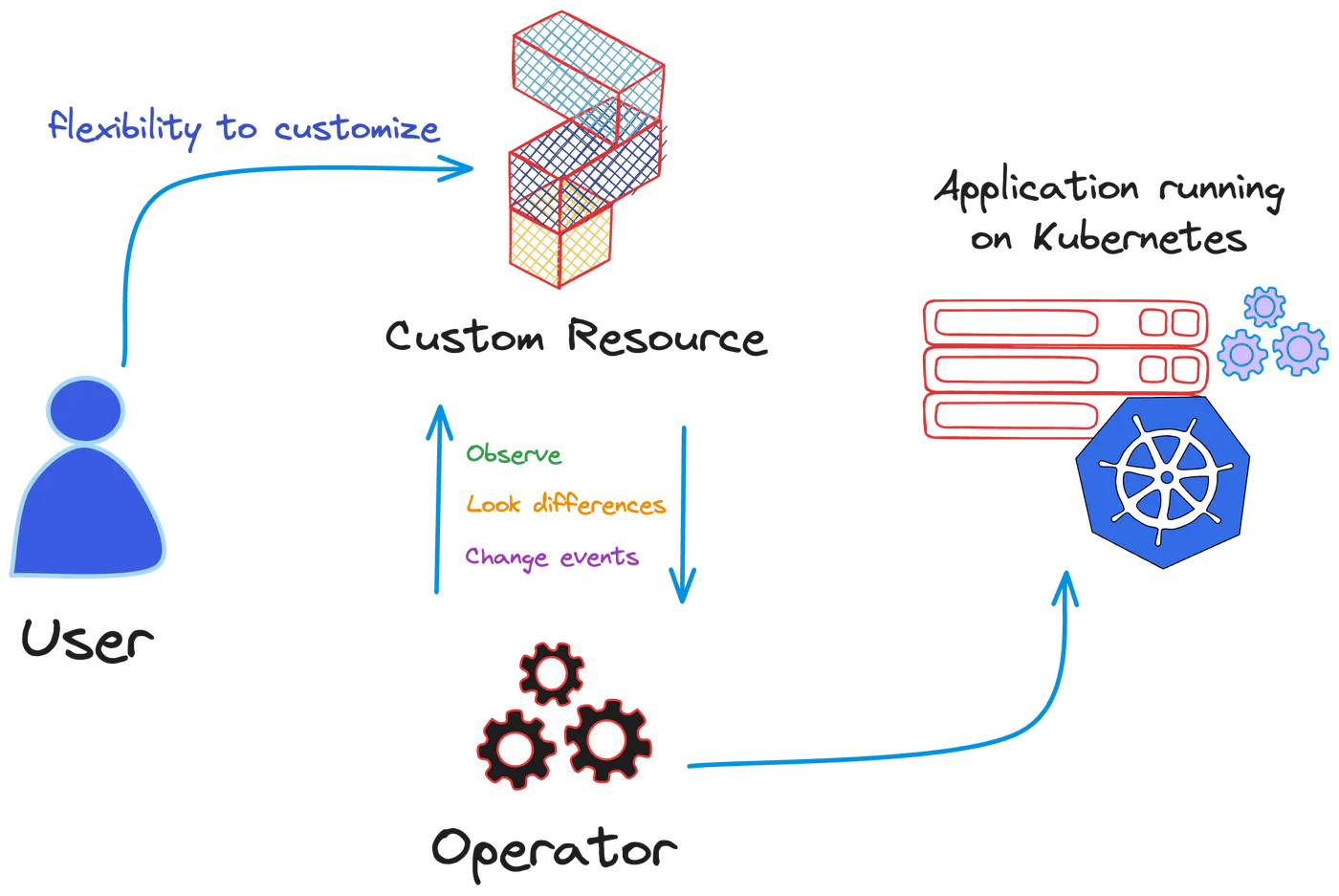 kubernetes-operators
