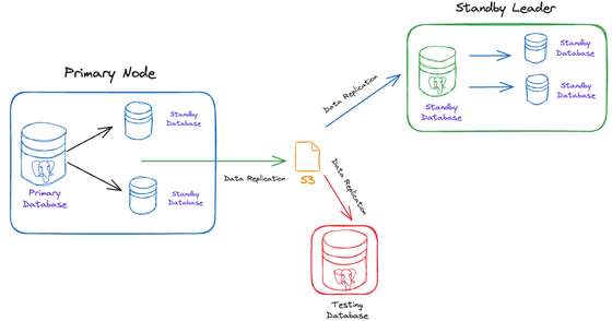 Creating a Standby Cluster With the Percona Operator for PostgreSQL