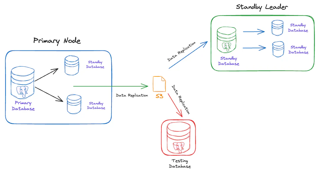 Percona Demo for StandBy Cluster