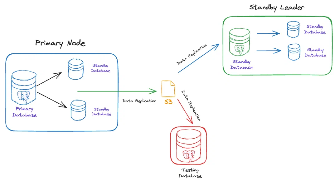 Percona Demo for StandBy Cluster