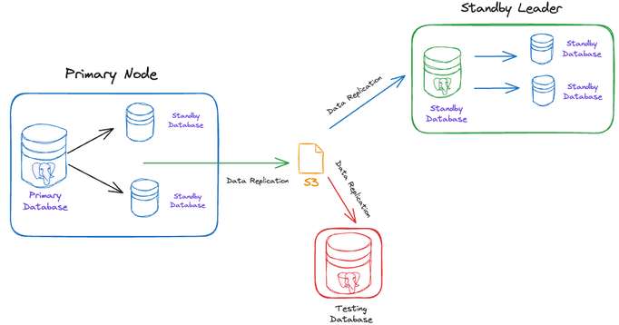 Creating a Standby Cluster With the Percona Operator for PostgreSQL