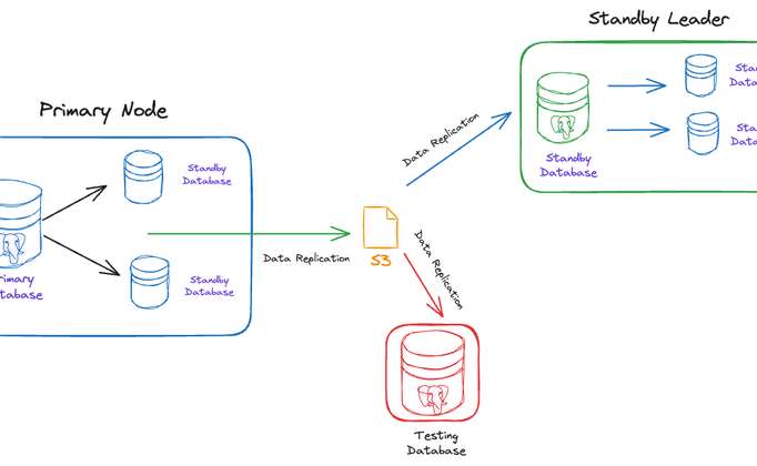 Creating a Standby Cluster With the Percona Operator for PostgreSQL