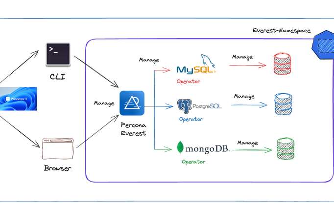 Deploying Percona Everest on GCP with Kubectl for Windows 11 Users